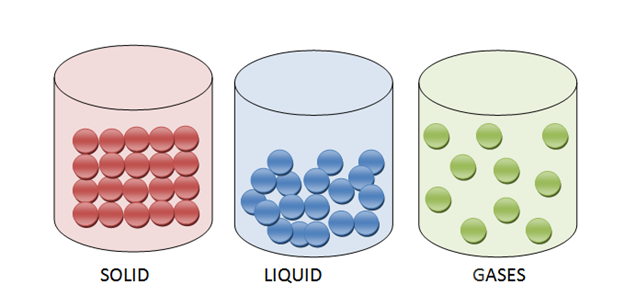 What Are Elements That Exist As Gas Liquid Solid At Room Temperature 